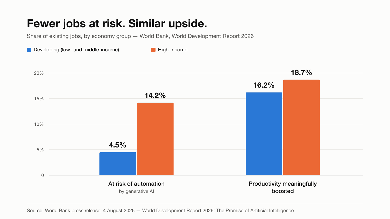 The World Bank's AI Jobs Numbers, and What They Don't Say About India